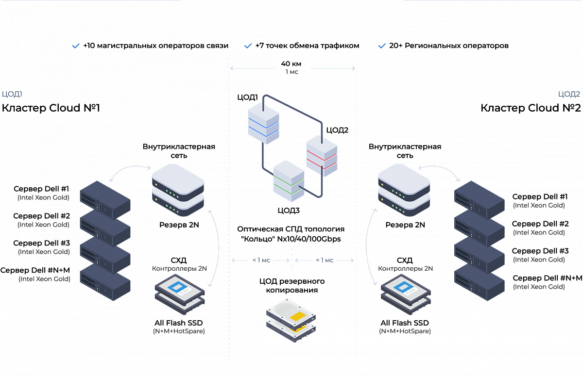 Инфраструктура  КОРТЭЛ-ГИС Cloud